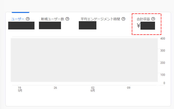 24時間の経過を待ってアナリティクスの画面を確認してみると「合計収益」の項目に数字が反映されていました！